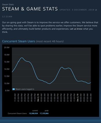 Steam- und Spielstatistiken